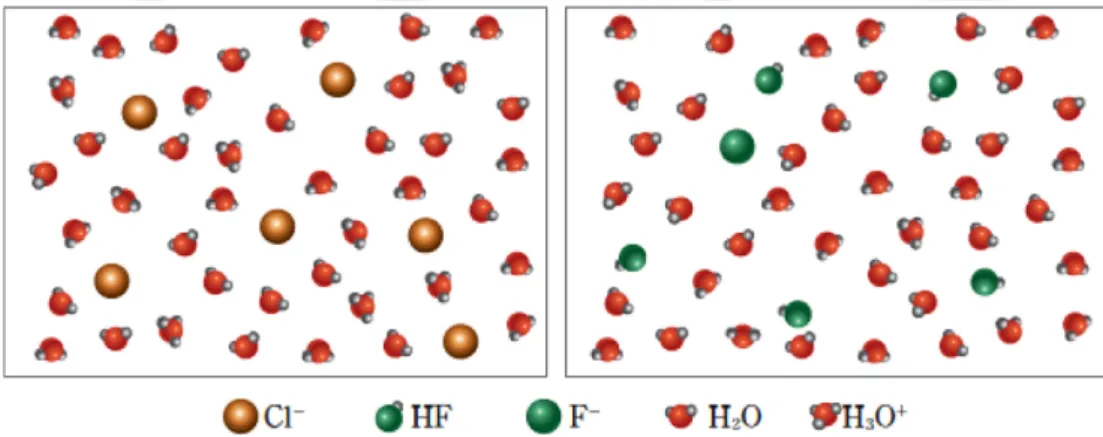 Figure 9. Problem 1: An example of not meeting the strong acid of Brønsted-Lowry Model