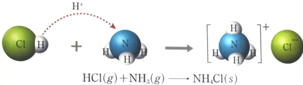 Table 1. Analysis of problems related to submicro representation for acid-base models in Chemistry I textbooks of 2009 and 2015 revised curriculum