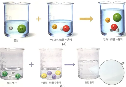 Figure 16. An example of representation without proportional logic in the dissociation of strong acid