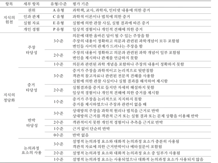 Table 3. Analysis framework of epistemic cognition on class-argument activities 항목 세부 항목 유형/수준 평가 기준 지식의  원천 권위 A  유형 과학책, 교사, 과학자, 인터넷 내용에 의한 증거인과 관계C 유형과학적 이론이나 법칙에 의한 증거  실험 자료 E  유형 실험에 의한 관찰 사실, 실험 결과에 따른 증거 개인 경험 P  유형 일상적 경험이나 개인적 견해에 의한 증거 지식의 정당화 