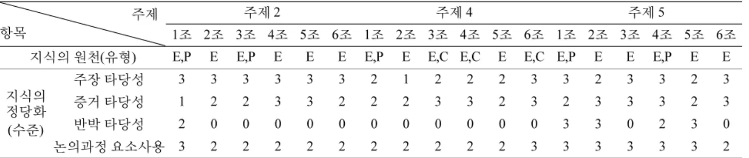 Table 4. Analysis result of epistemic cognition on class-argument activities 주제
