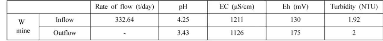 Table 1. Water quality measurements of W mine water