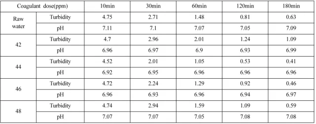 Table 2. Turbidity and water quality of the wastewater at W mine as a function of time after adding the PAC
