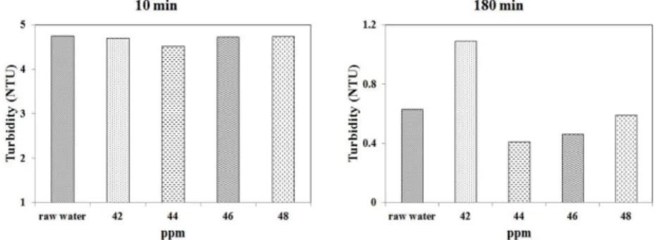 Table 3. Turbidity and water quality of the wastewater at W mine as a function of time after adding the PAM