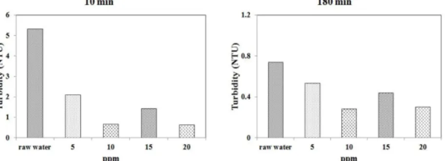 Table 4. Particle size distribution of the sludge samples at W  mine                                                    (unit:  μm) Sample d = 10% d = 50% d = 90%