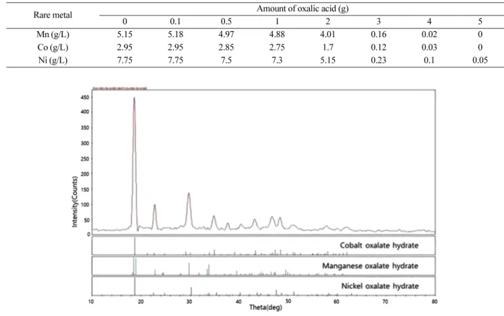 Figure 5. XRD analysis of precipitate.