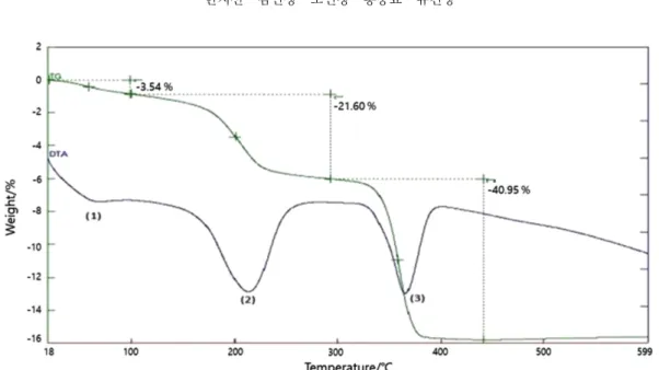 Fig. 7은 침전물을 SEM으로 찍은 사진이다. SEM 측정