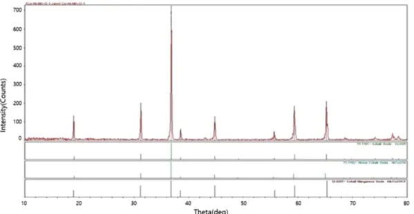 Figure 9. XRD analysis of precipitate calcined at 800 o C.