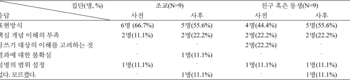 Table 10. Type of response to difficulty in describing in their own language