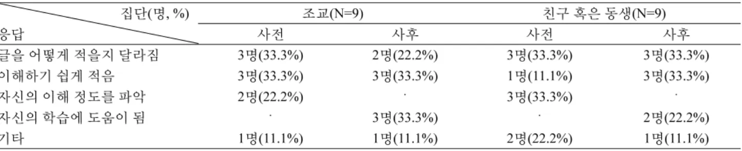 Table 9. Type of response to the influence of the audience in the modeling process