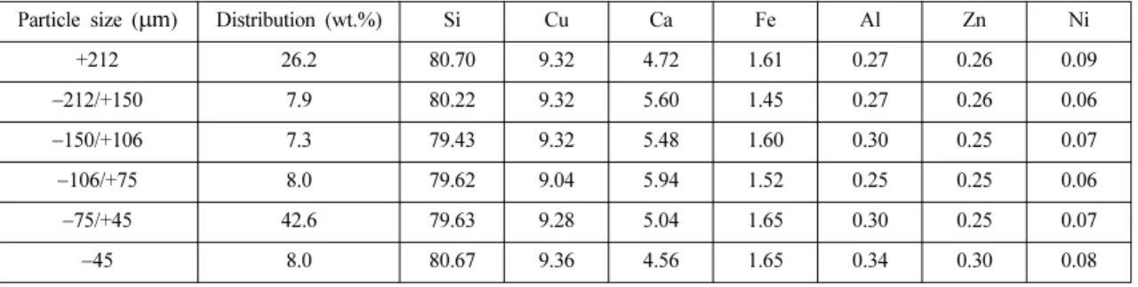 Table 1. Particle size distribution and chemical composition of Si-Sludge used in the study.