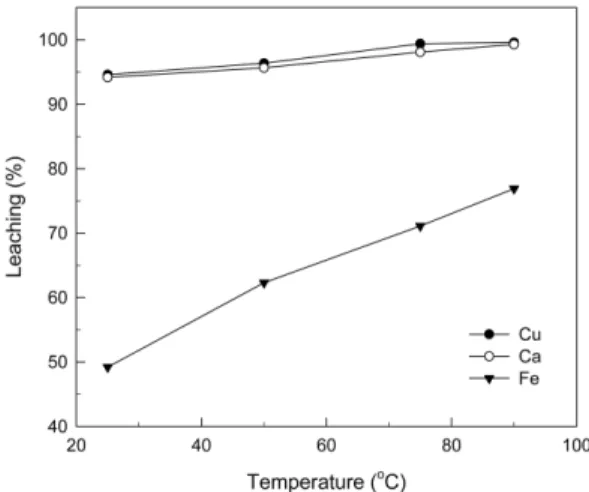 Fig. 2. Effect of temperature and time on the leaching of copper from Si-Sludge by waste copper nitrate solution (pulp density; 100 g/L, agitation speed; 180 rpm, particle size;  −150/+106 µm).