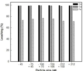 Fig. 6. Effect of pulp density on the leaching of metals by waste copper nitrate solution at 90 o C for 30 min (agitation speed; 180 rpm, particle size;  −150/