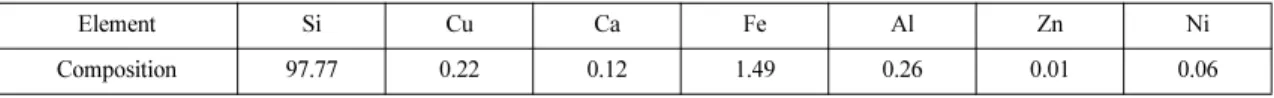 Fig. 7. Effect of acid concentration on the leaching of iron from leaching residue with various acids at 90 o C for 60 min (pulp density; 100 g/L, agitation speed; 180 rpm).