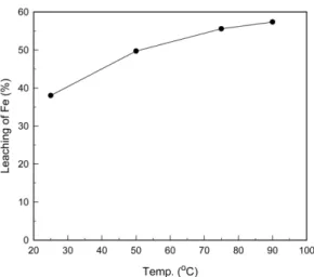 Table 3.  Chemical composition of the final residue obtained after leaching of Si-Sludge with waste copper nitrate solution followed by sulfuric acid leaching
