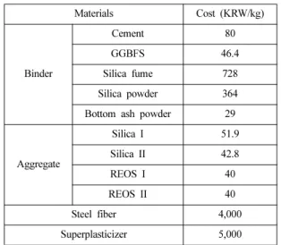 Table 2. Cost for materials in UHPC 