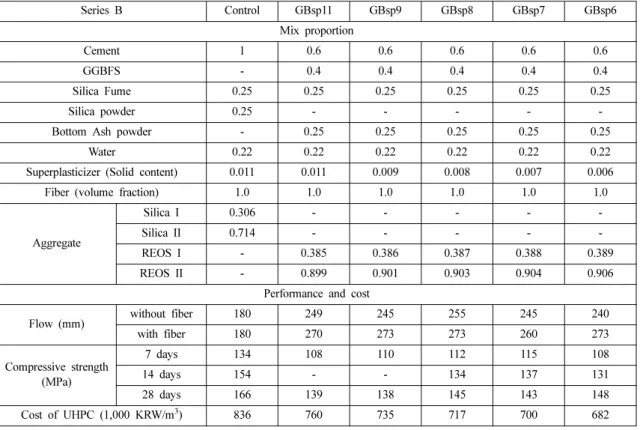 Table 4. Mix design, performance and cost of UHPC for Series B