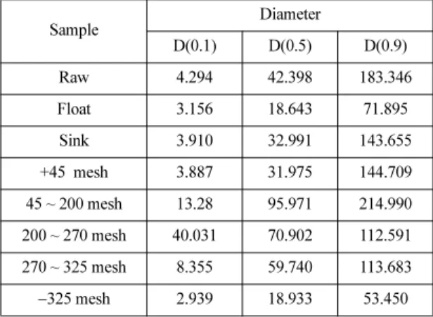 Table 2. Particle size distribution by particle size analyzer 
