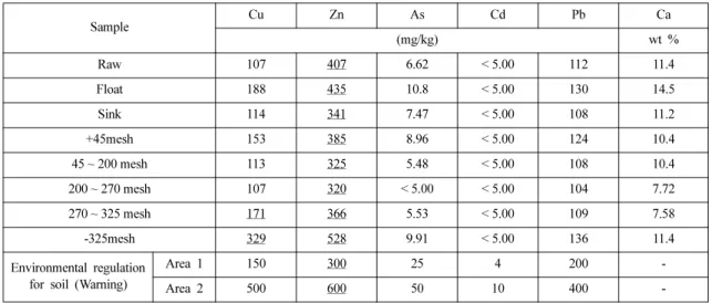 Fig. 2. The Residual rate of sludge as heating temperature
