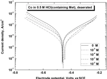 Table 2. Corrosion parameters for the different concentration of methionine in 0.5 M H 2 SO 4  and HCl