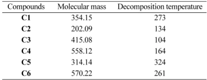 Table 4. Thermo gravimetric analysis of synthesized compounds Compounds Molecular mass Decomposition temperature 