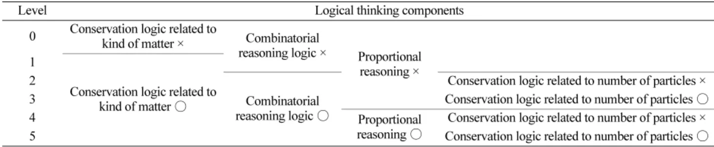 Table 2. The learning progression level of the logical thinking related to acid-base reaction