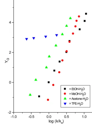 Figure 1. Plot of log (k/k o ) for solvolyses cyclohexanesulfonyl chloride ( 1) in 31 solvents at 55.0 o C against Y Cl .