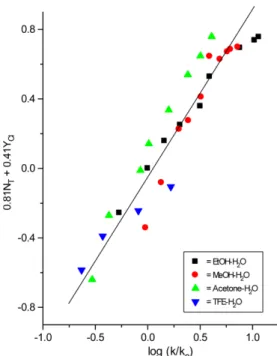 Table 2. Extended Grunwald-Winstein correlation of the kinet- kinet-ics of solvolytic displacement of chloride
