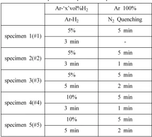 Table 3. specimen experimental parameters Ar-‘x’vol%H 2 Ar 100% Ar-H 2 N 2  Quenching specimen 1(#1) 5% 5 min 3 min  -specimen 2(#2) 5% 5 min 3 min 1 min specimen 3(#3) 5% 5 min 5 min 2 min specimen 4(#4) 10% 5 min 3 min 1 min specimen 5(#5) 10% 5 min 5 mi