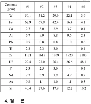 Table 4. The chemical composition of ICP-MS data  (unit : ppm) Contents (ppm) #1 #2 #3 #4 #5 W 50.1 31.2 29.9 22.1 3.9 Fe 62.9 69.9 42.4 16.4 4.1 Co 2.7 3.0 2.9 3.7 0.4 Al 6.7 9.9 8.8 9.6 2.3 Pb 0.5 0.8 0.8 1.0 0.6 Ti 2.3 2.3 3.0 - 0.4 Zr 1121 1615 1769 18