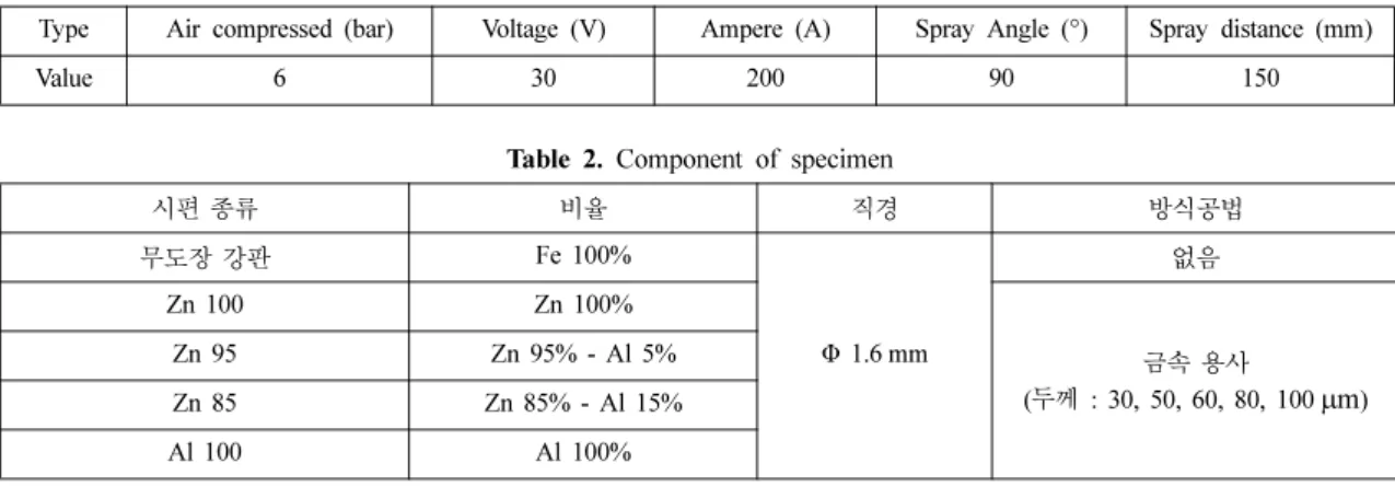 Table 1. Wire Arc Spray Condition