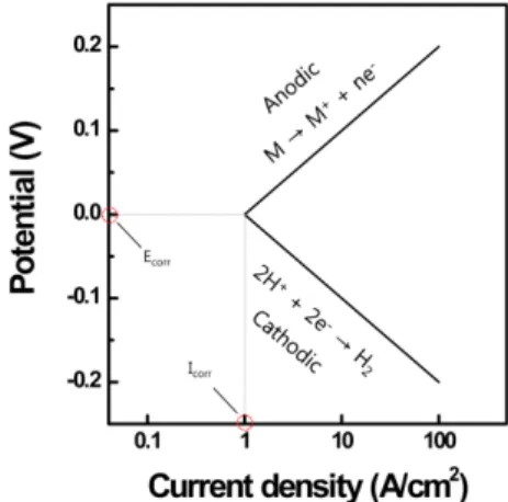 Fig. 3. Summary of tafel curve.