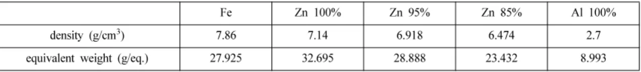 Fig. 4. Variation of tafel plot of various thickness ; (A) : Zn 100%, (B) : Zn 95% - Al 5%, (C) : Zn 85% - Al 15%, (D) : Al 100%.