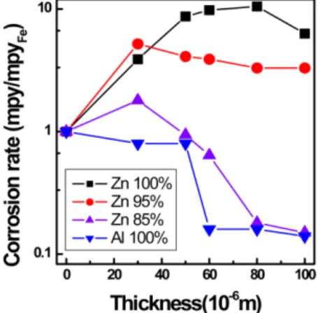 Fig. 5. Corrosion rate at condition.