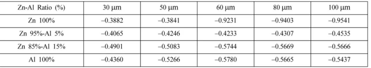 Table 7. Corrosion current density of various ratio                      (Unit : A)