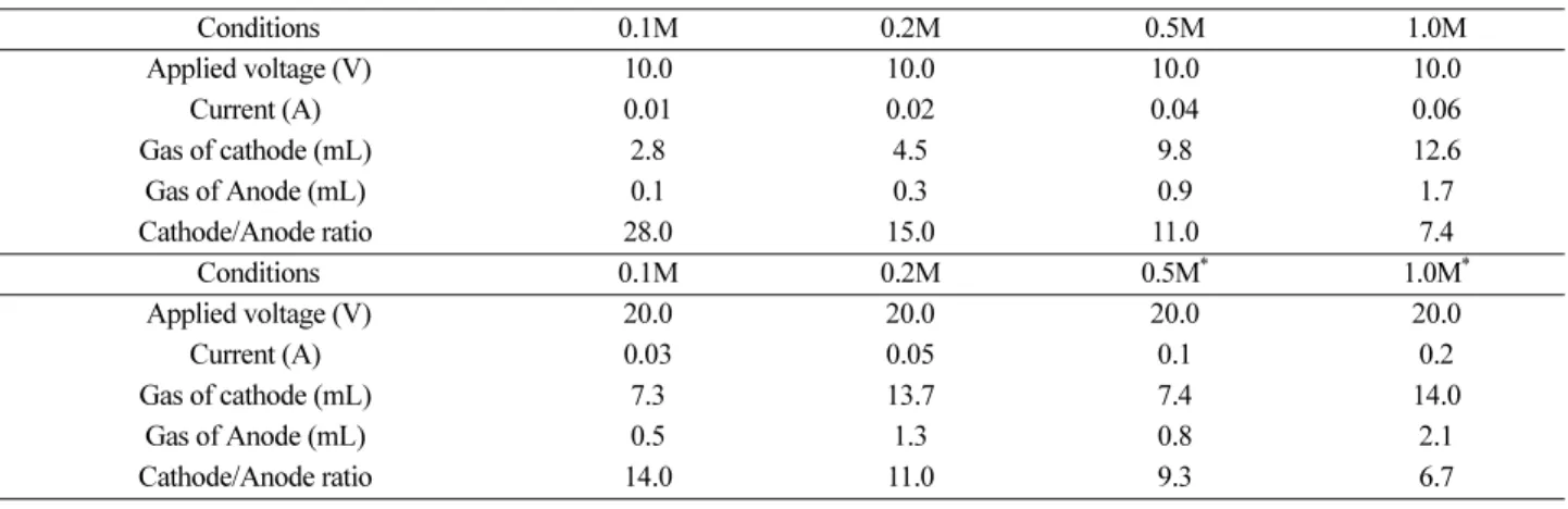 Figure  16. Color change of indicator depending on acidity of solution after electrolysis.