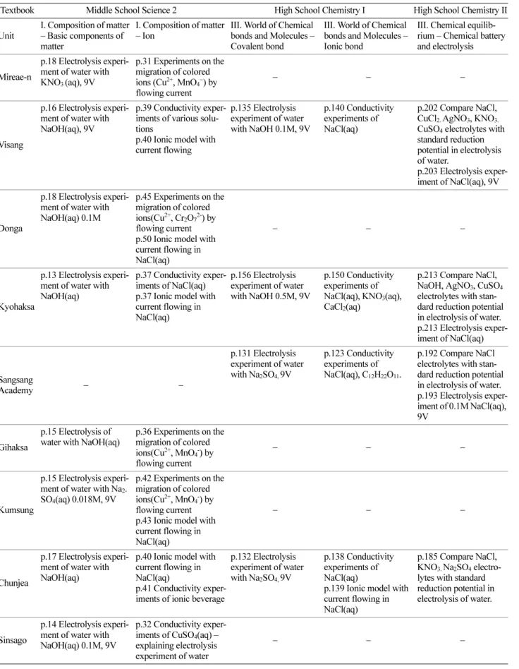 Table 1. Contents of the textbooks developed according to the 2009 revised curriculum