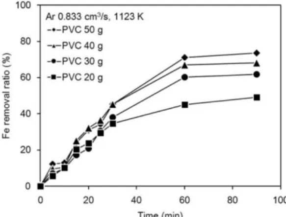 Fig. 3. Effects of amount of PVC on Fe removal ratio.