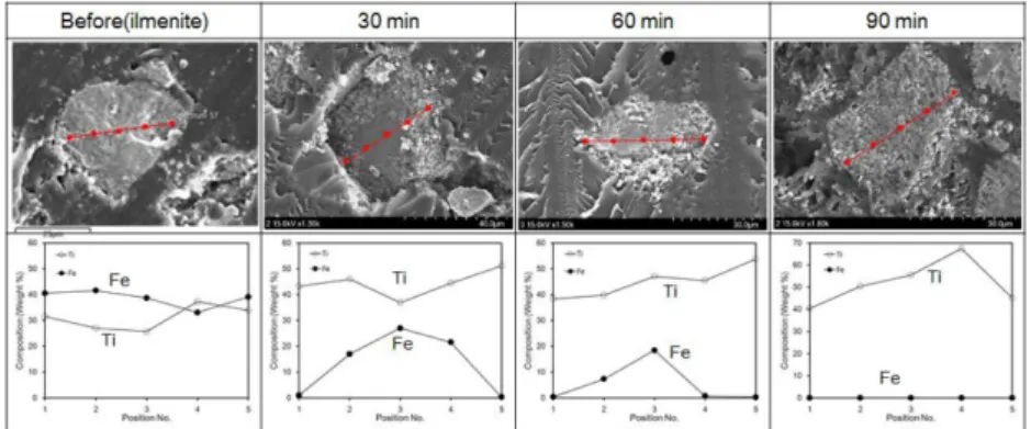 Fig. 5. SEM image and EDS results of the cross section of sample with time at 1123 K and 30 g of PVC.