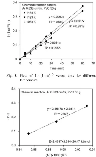 Fig. 7. Effects of temperature on Fe removal ratio.
