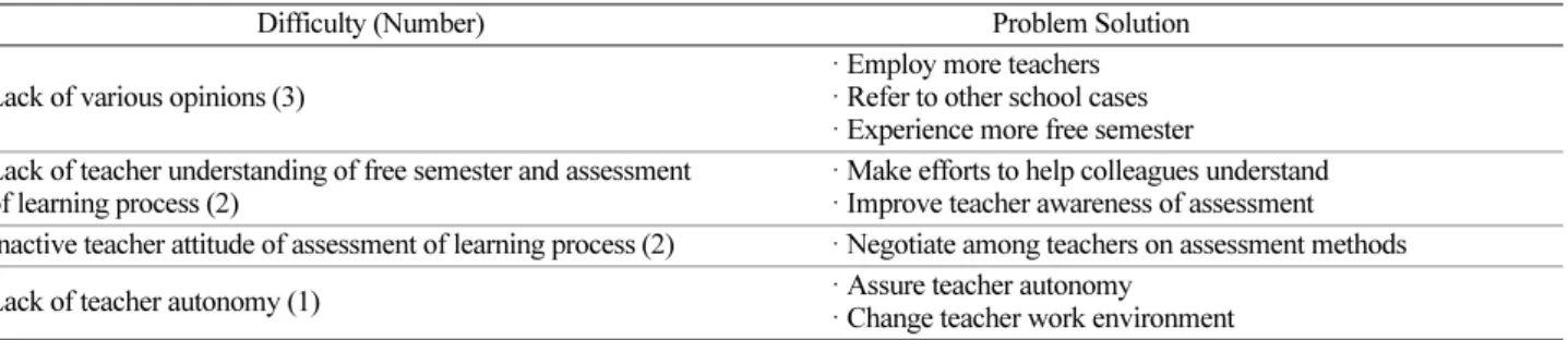 Table 6. Difficulties and solutions of professional learning community