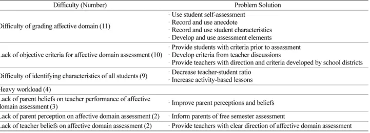 Table 2. Difficulties and solutions of affective domain assessment 