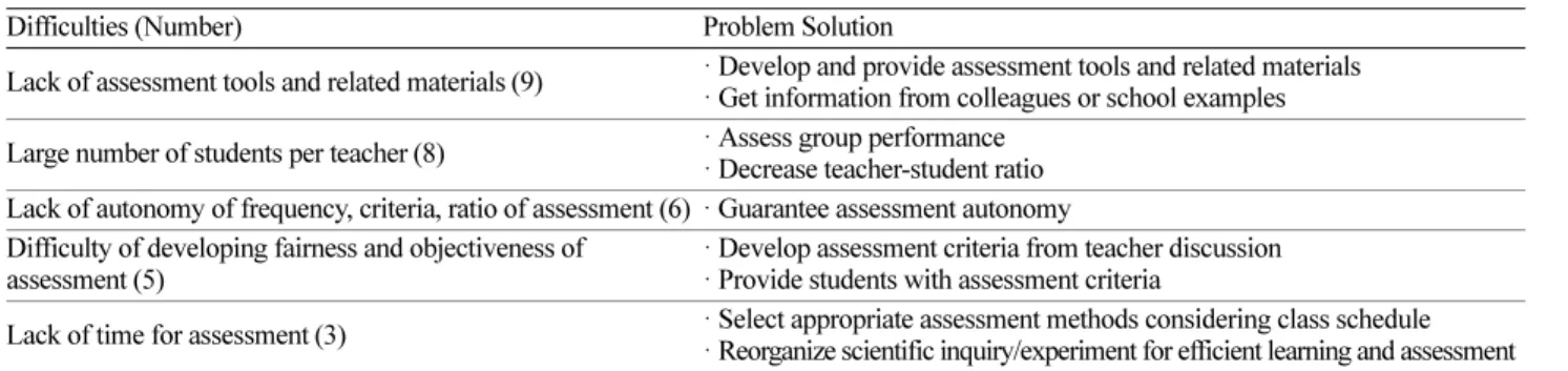 Table 3. Difficulties and solutions of performance assessment