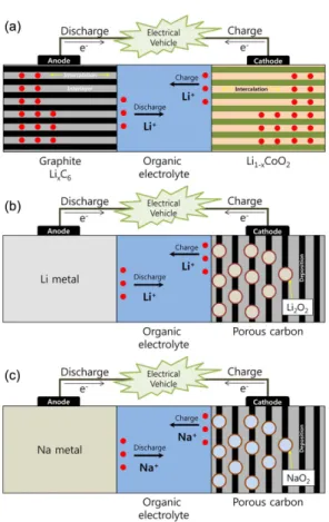 Fig. 2. Discharge profile of a Li-O 2  battery (a) SEM images at the point marked in Fig