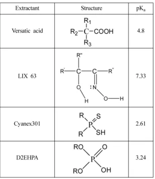 Fig. 1. Extraction of Zr(IV) and Hf(IV) from H 2 SO 4 solutions by 0.1 M Cyanex 301 in kerosene