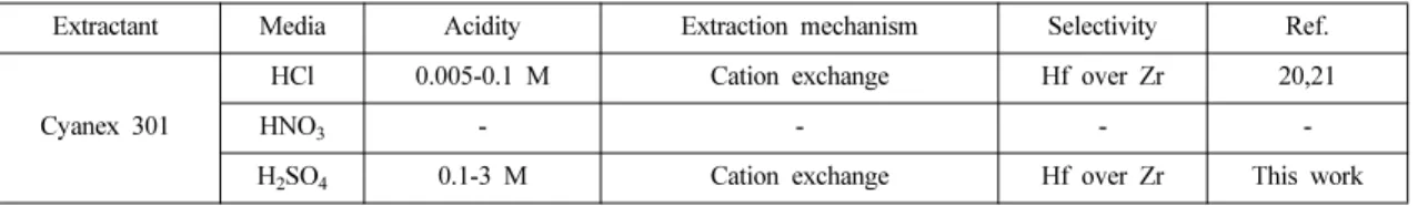 Table 3 shows the chemical structures and the pK a values of several acidic extractants