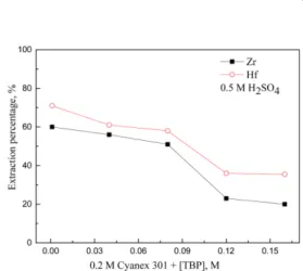Fig. 3. Extraction of Zr(IV) and Hf(IV) from H 2 SO 4 solutions by mixture of D2EHPA and TBP in kerosene.