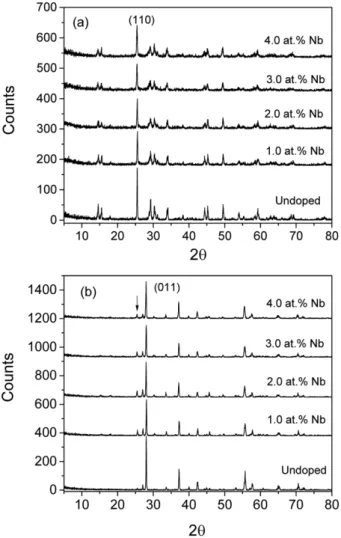 Figure 1. XRD patterns of (a) B and (b) M phases of Nb-VO 2