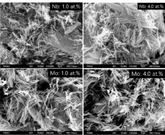 Table 1. The estimated crystallite sizes of B and M phases of Nb- and Mo-VO 2  with various doping levels