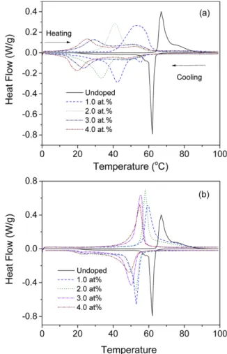 Table 2. The estimated transition temperatures and hysteresis of Nb- and Mo-VO 2 (M) from DSC data according to doping level
